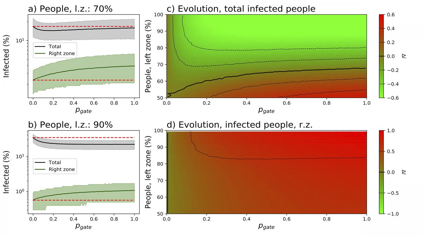 Evolution of infection in people as a function of asymmetry in population distribution