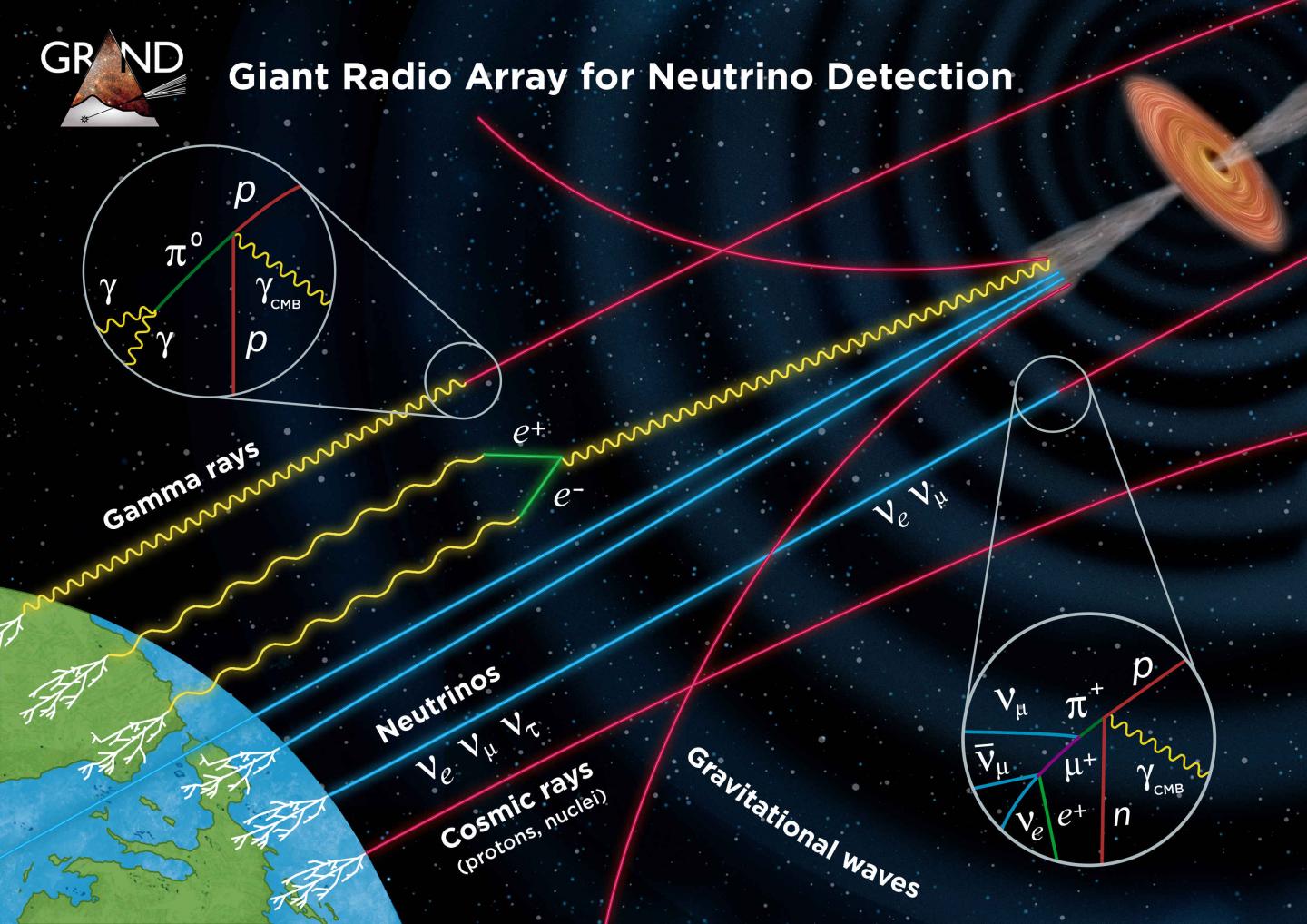 Ultra-High Energy Particles