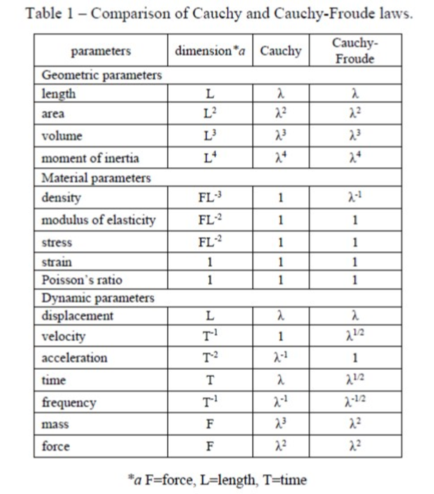 Table 1 – Comparison of Cauchy and Cauchy-Froude laws