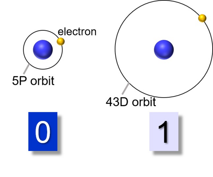 Schematic of a quantum bit using Rubidium atoms