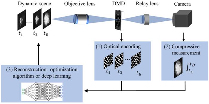 Principle of snapshot compressive imaging, which consists of optical encoding, compressive measurement, and reconstruction.