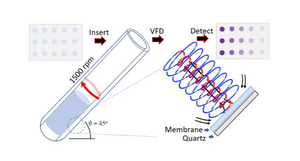 Vortex Fluidic Device (VFD) rapid testing