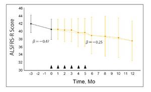 Evaluation of safety profiles of a Muse cell-based product, CL2020, in patients with ALS based on ALSFRS-R scores.