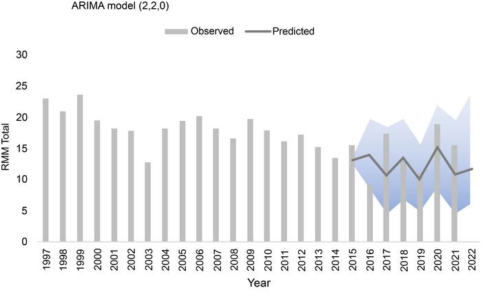 Expected maternal mortality ratio vs observed during the COVID-19 pandemic in Chile for total maternal mortality ratio