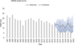 Expected maternal mortality ratio vs observed during the COVID-19 pandemic in Chile for total maternal mortality ratio