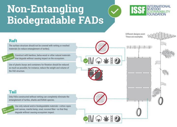 Non-Entangling Biodegradable FAD Design