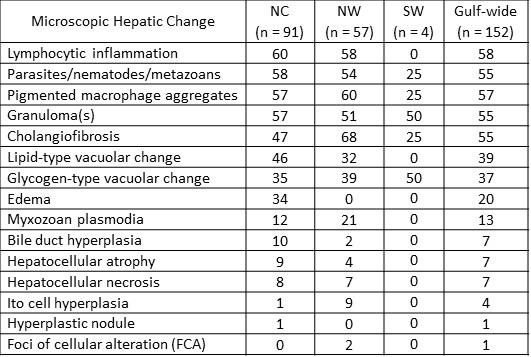 Prevalence of physical microscopic signs of liver damage
