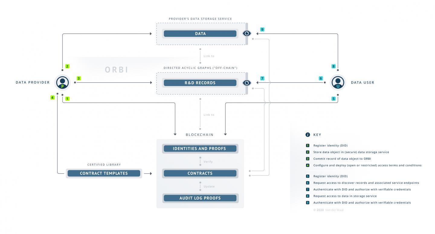 Using Blockchain Technology to Promote Fair and Timely Outbreak Research Cooperation (1 of 1)