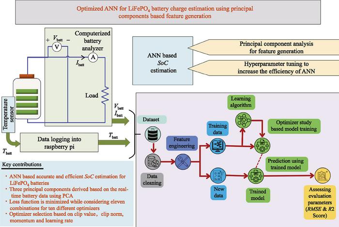 Optimized ANN for LiFePO4 battery charge estimation using principal components based feature generation