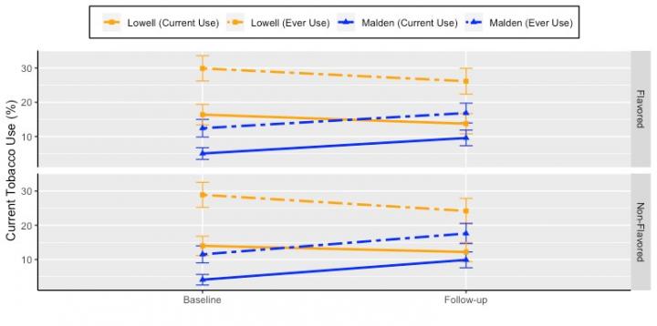 A Tale Of Two Cities: Impact Of Reducing Teens' Access To Flavored Tobacco Products