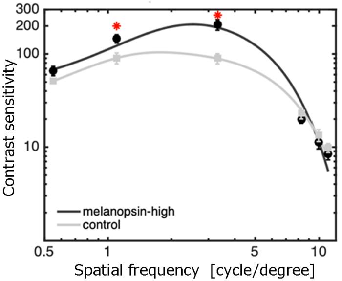 Fig. 2 Spatial frequency characteristics of contrast sensitivity.