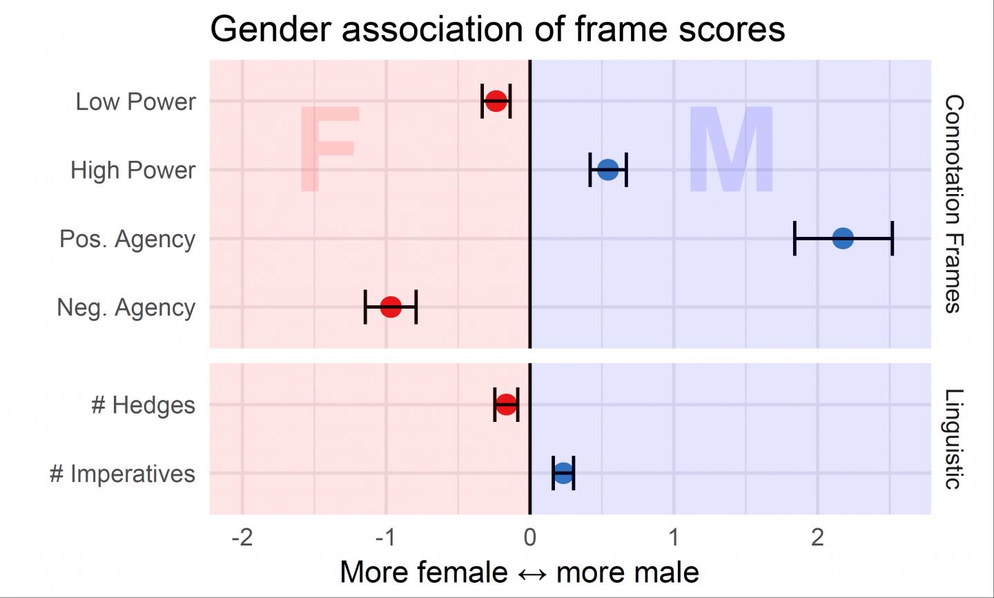 Gender Bias in Movies Overall Results