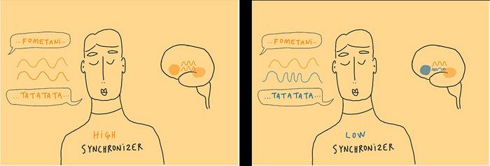 How different brains respond when listening to rhythms