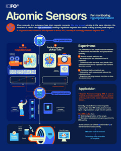 Infographic Atomic Sensors