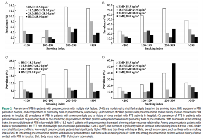 Risk factors associated with the development of pulmonary tuberculosis (PTB) in the Chinese population