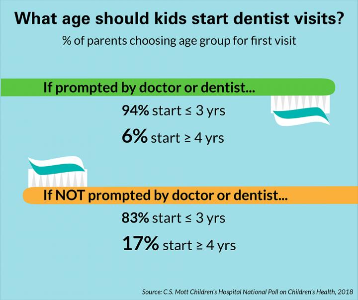 Early Dental Care For Kids