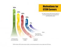 Motivations for STEM Careers