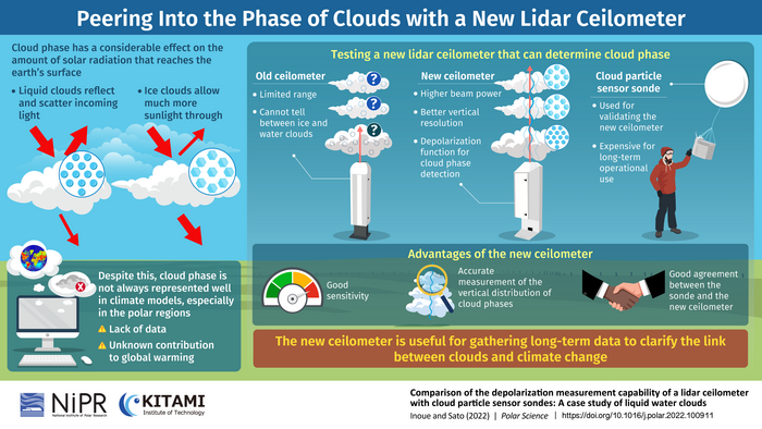 Using a new ceilometer to detect the phase of clouds