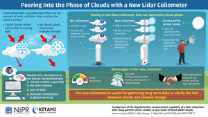 Using a new ceilometer to detect the phase of clouds