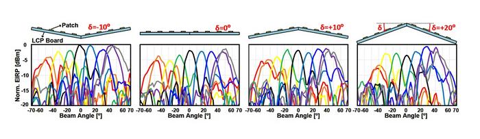 Figure 2. Measured beam pattern under various board bent-angle states