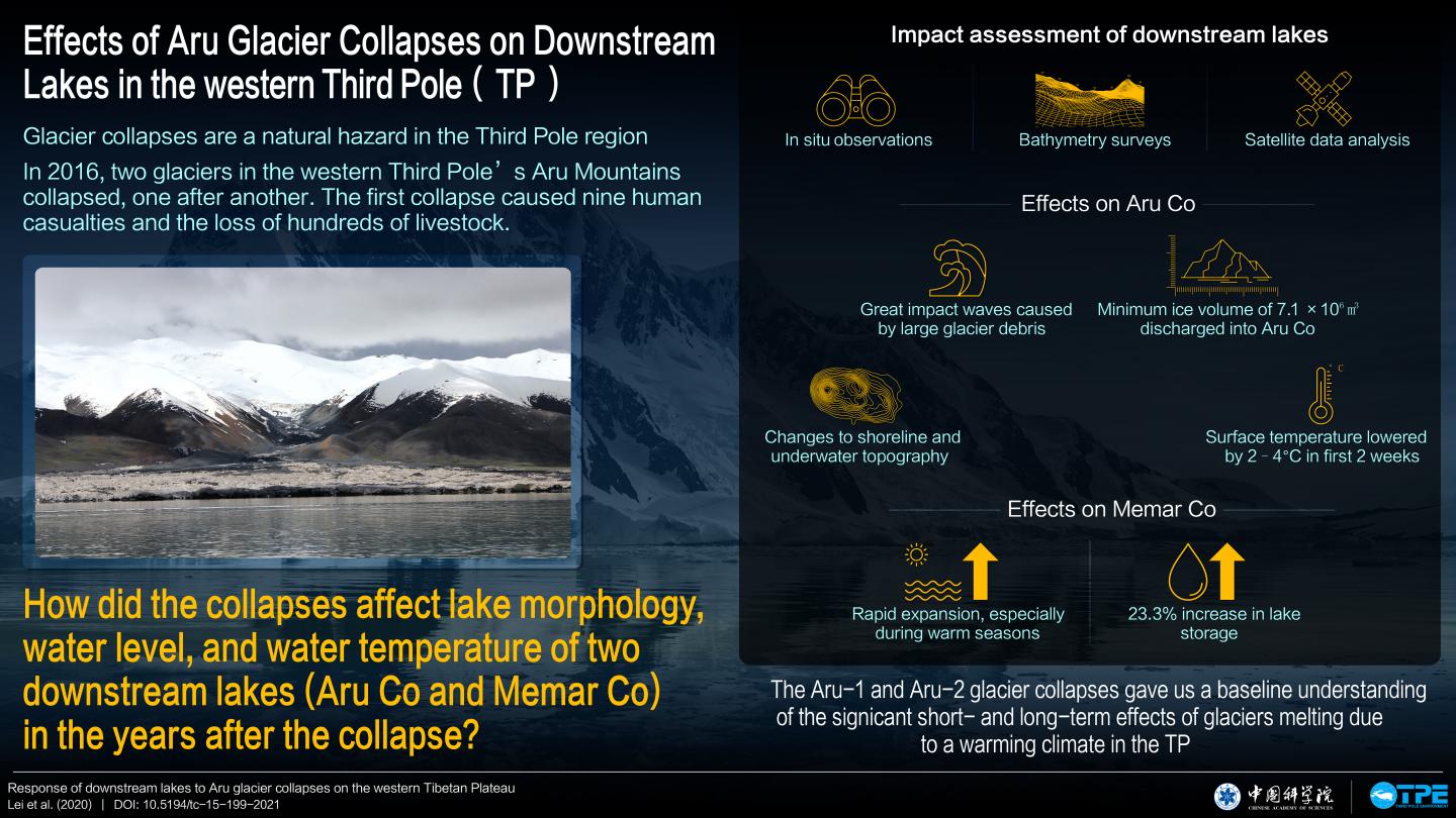 Effects of glacier collapse on downstream lakes in the western Third Pole