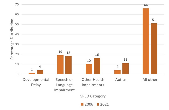 Percentage distribution of American children receiving SPED services by category, 2006 and 2021