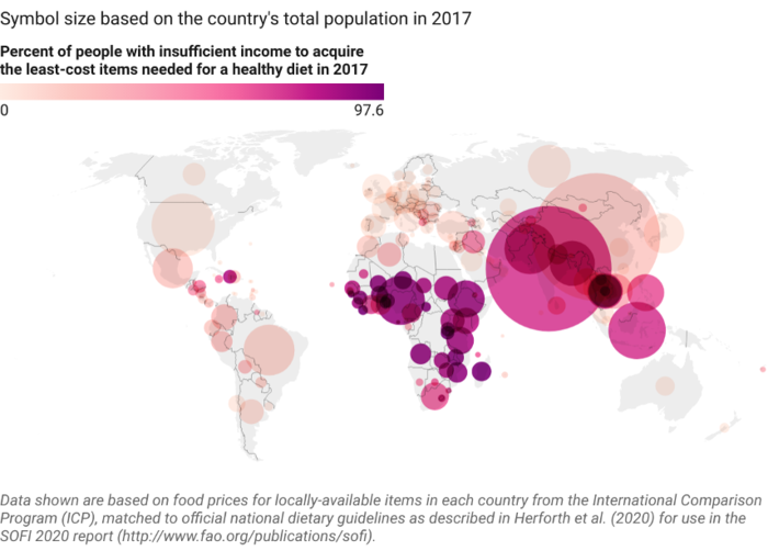 Global population unable to afford a healthy diet in 2017