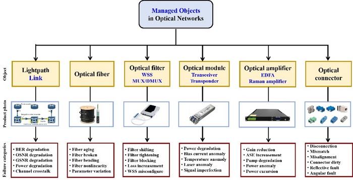 Figure 2. Components of optical networks: monitored objects for failure management; the product photos for each object; the typical failures of each object.