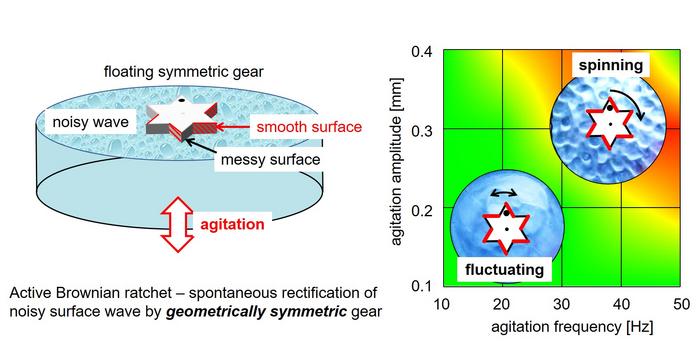 Surface-energy ratchet mechanism