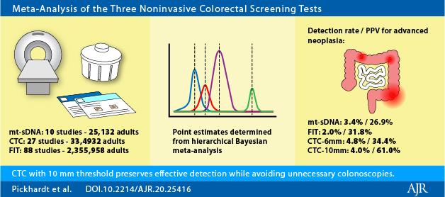 Noninvasive Colorectal Cancer Screening Tests for Advanced Neoplasia