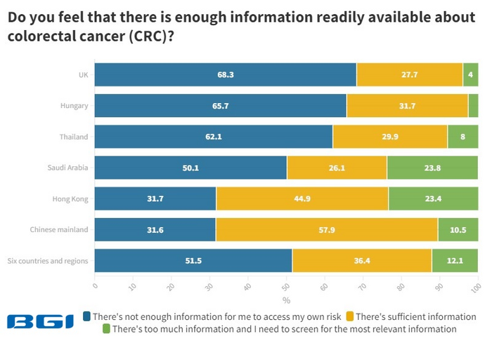 Do respondents feel they have enough CRC information?