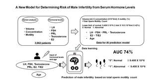 Determination of Male Infertility Risk