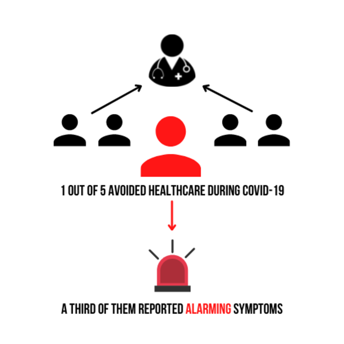 Researchers Study Extent of Healthcare Avoidance During Covid-19