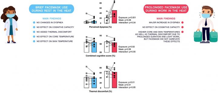 Findings Related to the Use of Facemask