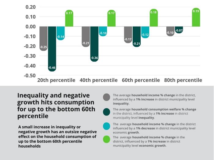 Inequality and negative growth hit poor households much harder