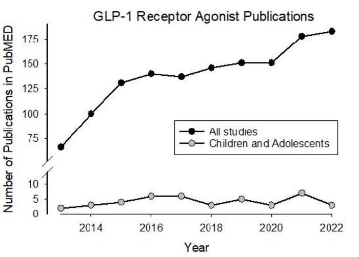 GLP-1 Receptor Agonist Pubications