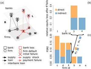 Framework of Supply Chain Contagion-Adjusted Financial Stress: Interconnected Risks between Firms and Banks