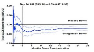 Time to clinical benefit for total MACE