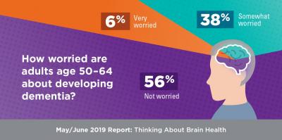 Worries about Brain Health