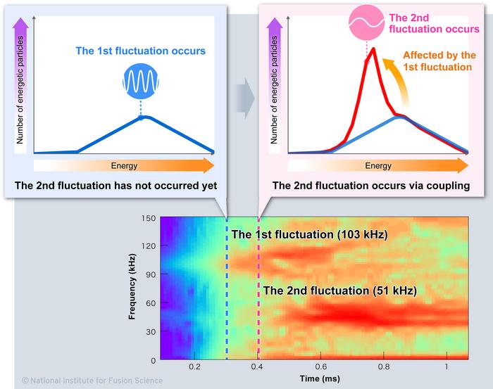 The distribution function of energetic particles and the time evolution of the frequency spectrum of fluctuations