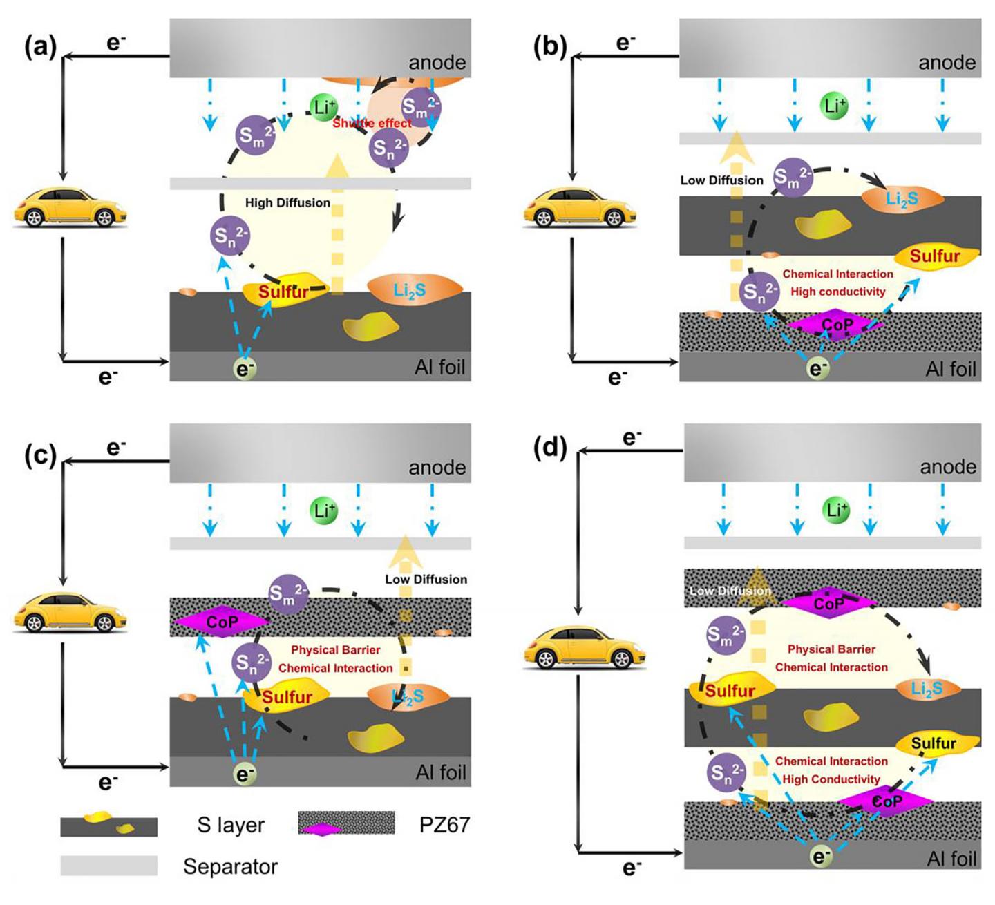 Four Varieties of Cathode Were Tested