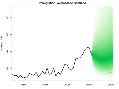 Immigration Overseas to Scotland