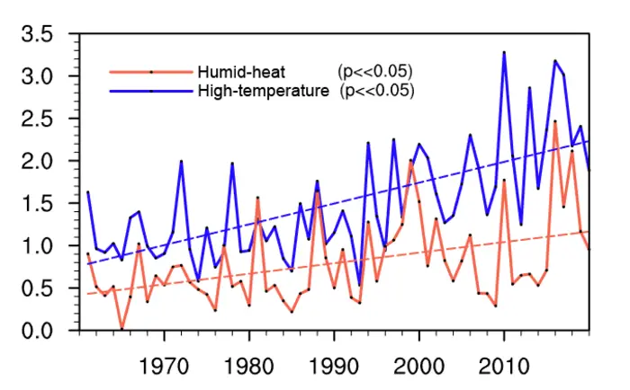 Time series of extreme compound humid-heat (solid red line) and high-temperature (solid blue line) heat days over China during 1961–2020. Dashed lines show the corresponding linear trends.