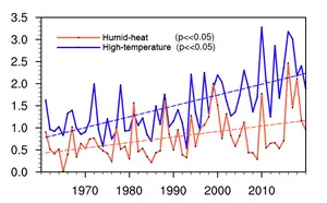 Time series of extreme compound humid-heat (solid red line) and high-temperature (solid blue line) heat days over China during 1961–2020. Dashed lines show the corresponding linear trends.