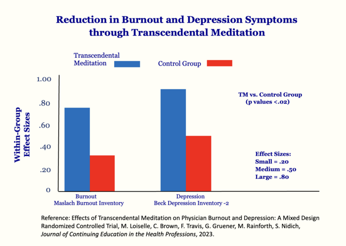 Reduction in Burnout and Depression Symptoms through Transcendental Meditation