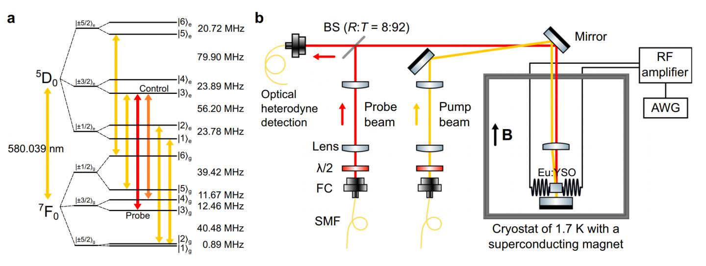 One-hour coherent optical storage in an atomic frequency comb memory