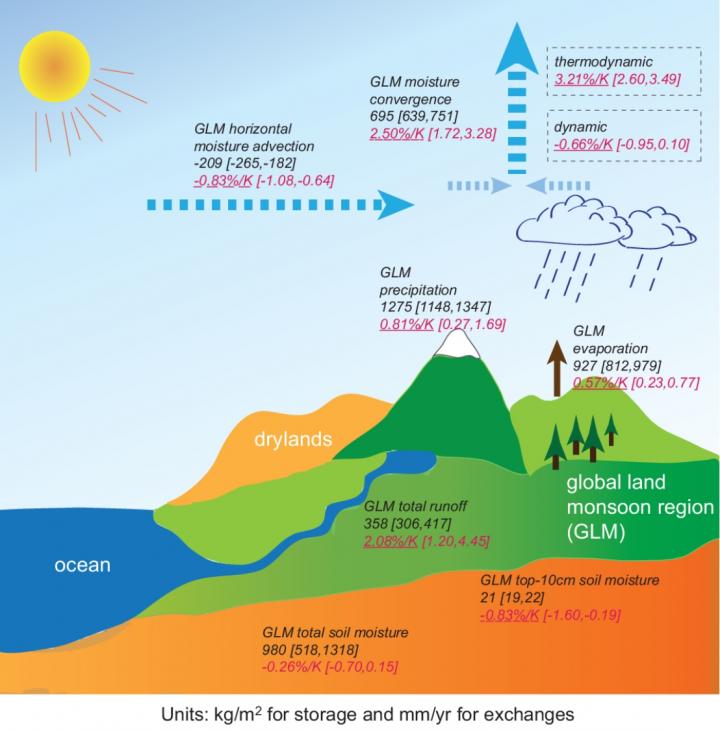 Water Cycle