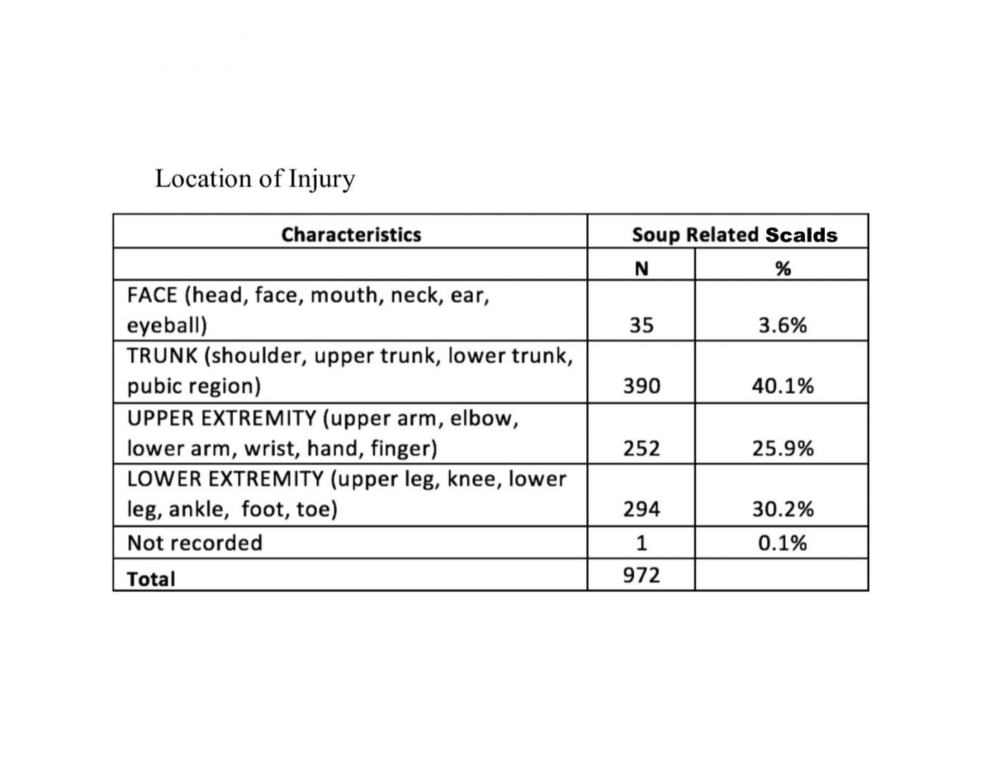 Location of Injury