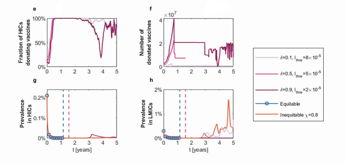 Vaccine donation and prevalence rate of COVID-19