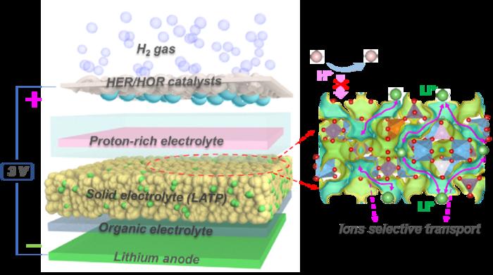 Rechargeable Lithium-hydrogen Gas Batteries